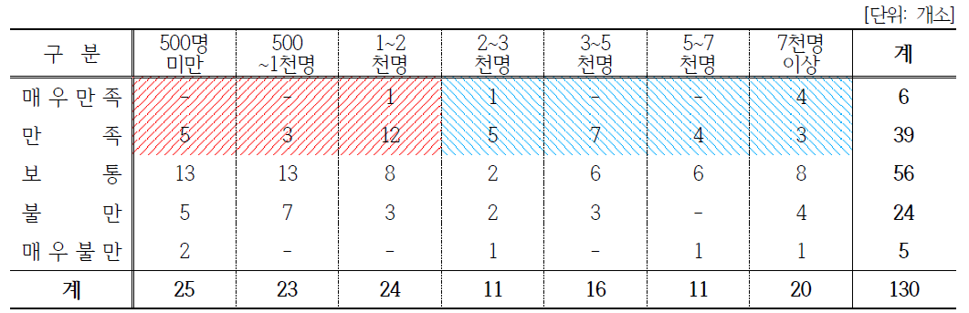 (농업법인)체험관광 분야: 방문자수와 만족도 상관관계