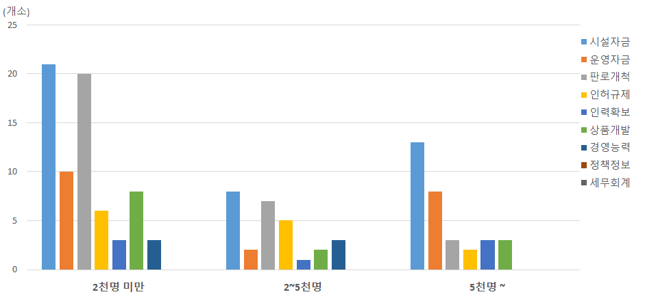 (농업법인)체험관광 분야: 방문자수와 애로사항 상관관계 비교