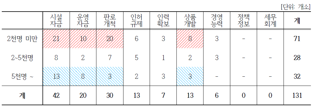 (농업법인)체험관광 분야: 방문자수와 애로사항 상관관계