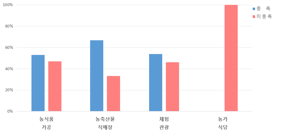 6차산업유형에 따른 인증기준 충족 비교(마을공동체)