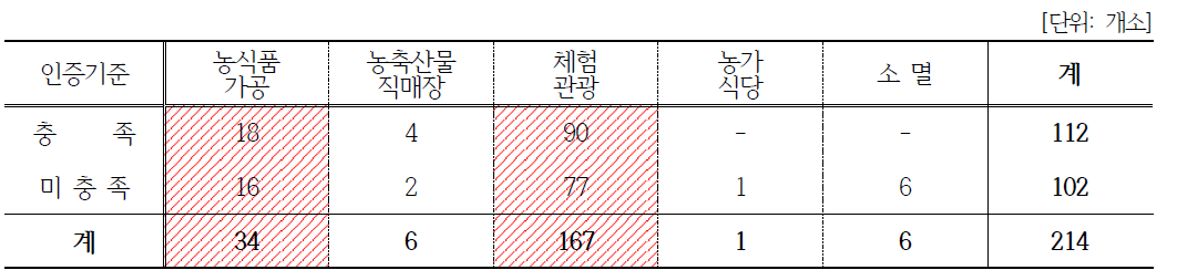 6차산업유형에 따른 인증기준 충족현황(마을공동체)