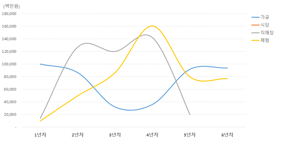 창업연수/6차산업유형에 따른 연간매출추이 비교(마을공동체)