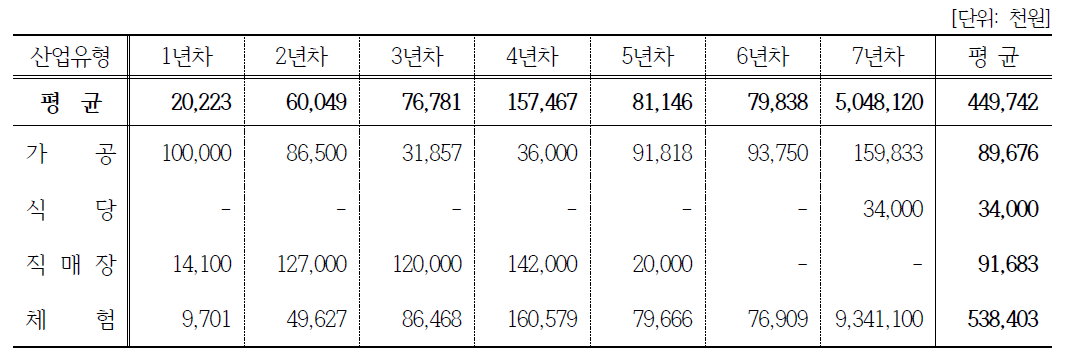 창업연수/6차산업유형에 따른 연간매출추이(마을공동체)