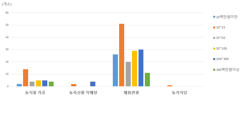 6차산업유형과 매출 상관관계 비교(마을공동체)