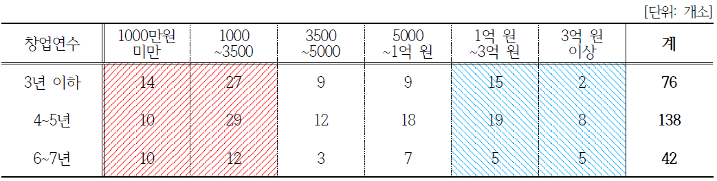 창업연수와 매출 상관관계(마을공동체)