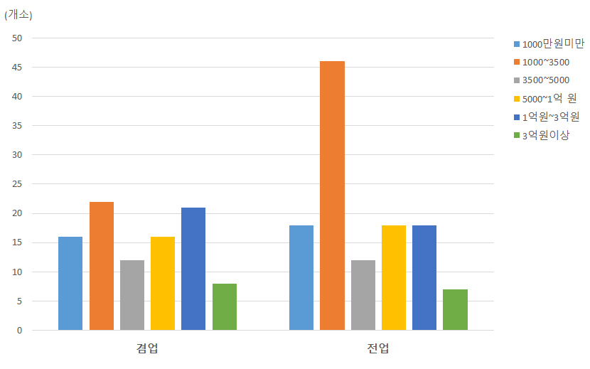 겸업/전업과 매출 상관관계 비교(마을공동체)