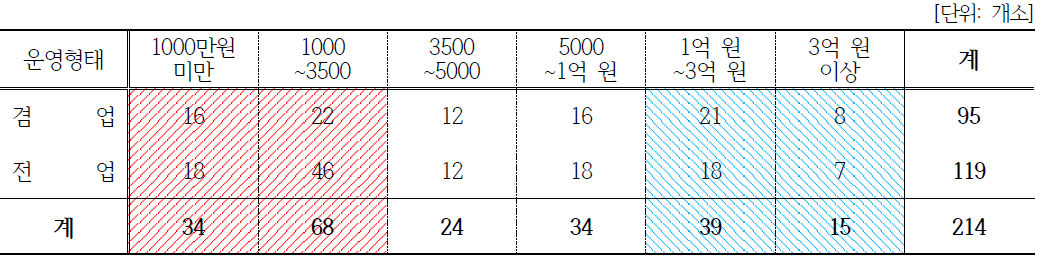 겸업/전업과 매출 상관관계(마을공동체)