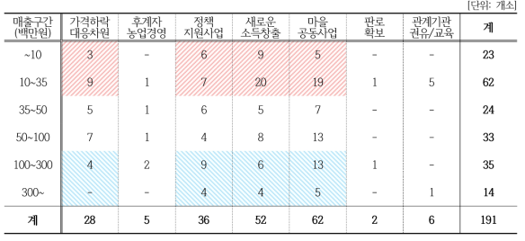 창업계기와 매출 상관관계(마을공동체)