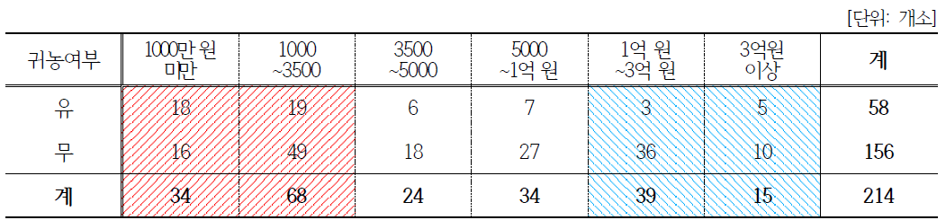 귀농여부와 매출 상관관계(마을공동체)