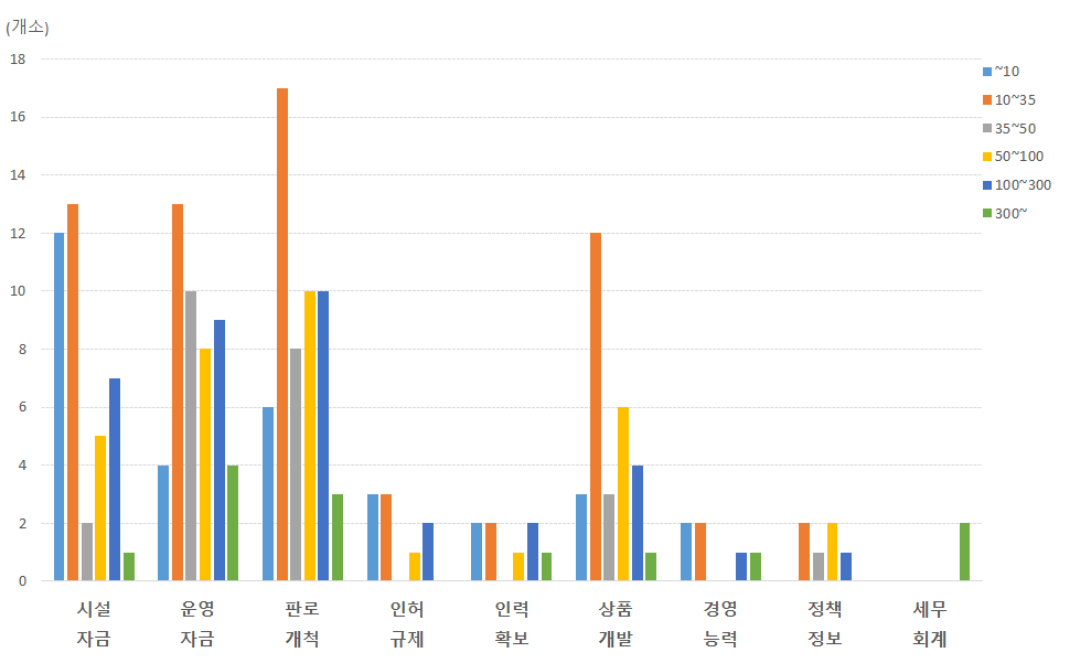 애로사항과 매출 상관관계 비교(마을공동체)