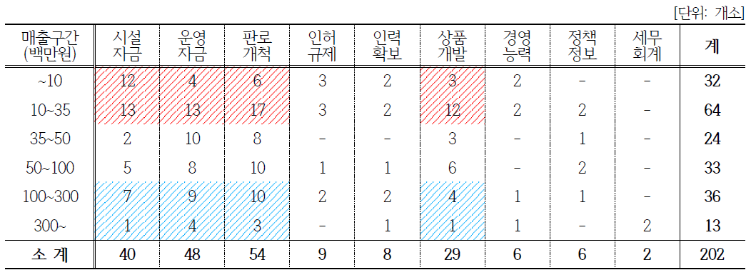 애로사항과 매출 상관관계(마을공동체)