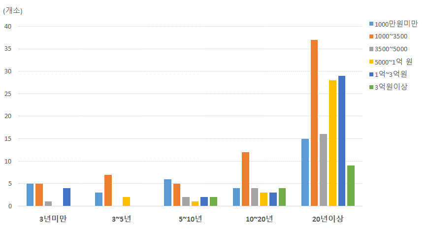 영농경력과 매출 상관관계 비교(마을공동체)