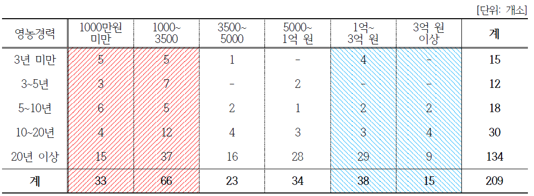 영농경력과 매출 상관관계(마을공동체)