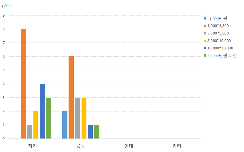 (마을공동체)농·식품 가공분야: 시설유형과 매출 상관관계 비교