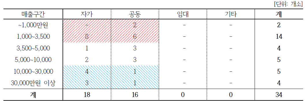 (마을공동체)농·식품 가공분야: 시설유형과 매출 상관관계