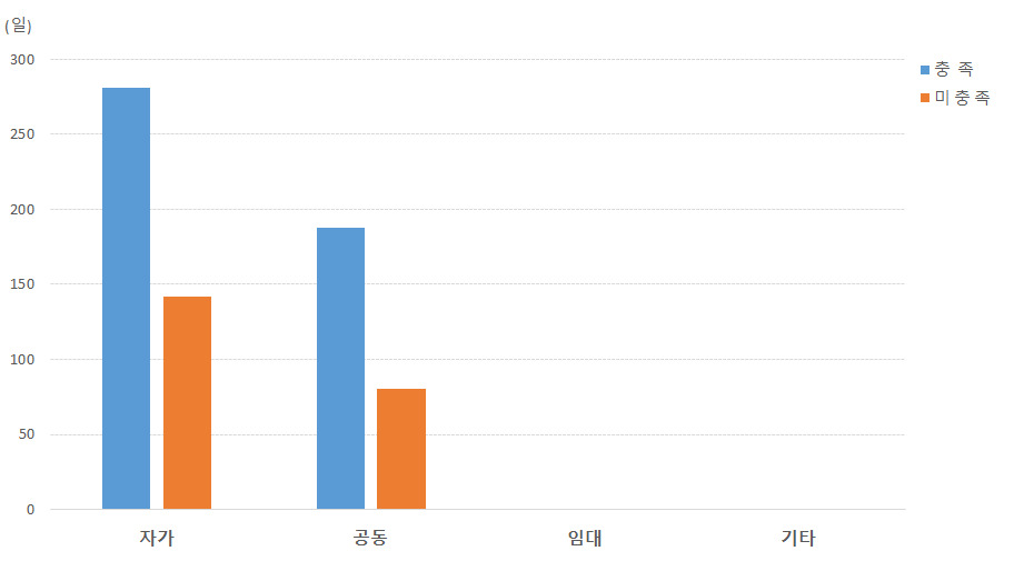 마을공동체)농·식품 가공분야: 시설유형과 가동일수 상관관계 비교