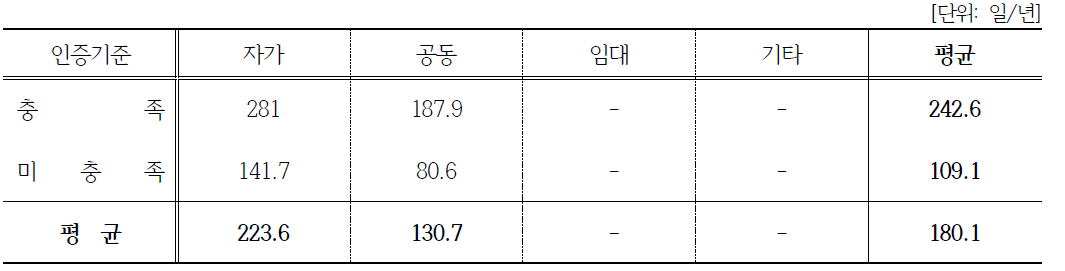 (마을공동체)농·식품 가공분야: 시설유형과 가동일수 상관관계