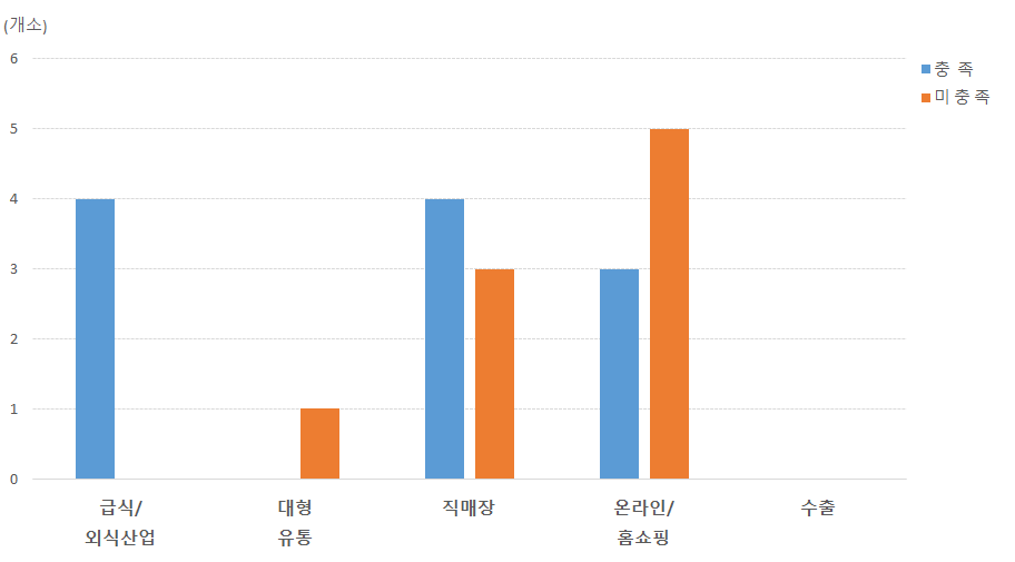 (마을공동체)농·식품 가공분야: 판매처와 인증기준 충족 상관관계 비교