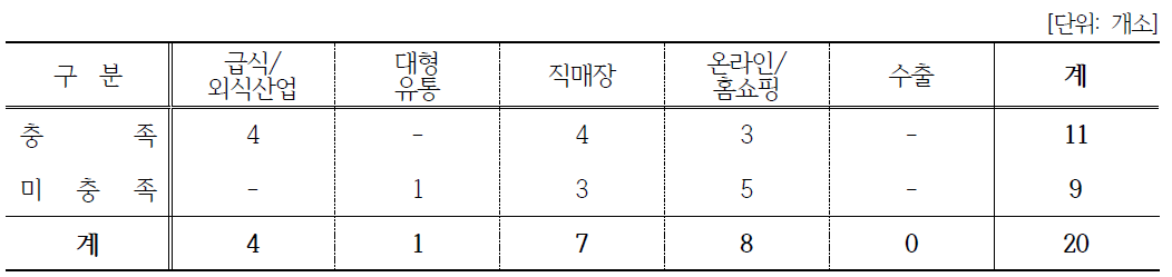 (마을공동체)농·식품 가공분야: 판매처와 인증기준 충족 상관관계