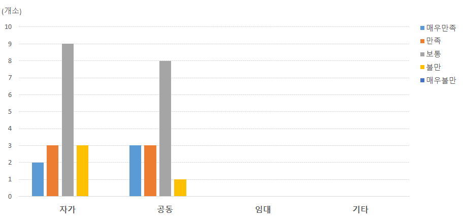 (마을공동체)농·식품 가공분야: 시설유형과 만족도 상관관계 비교