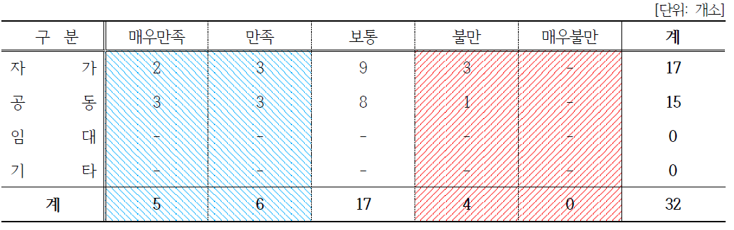 (마을공동체)농·식품 가공분야: 시설유형과 만족도 상관관계