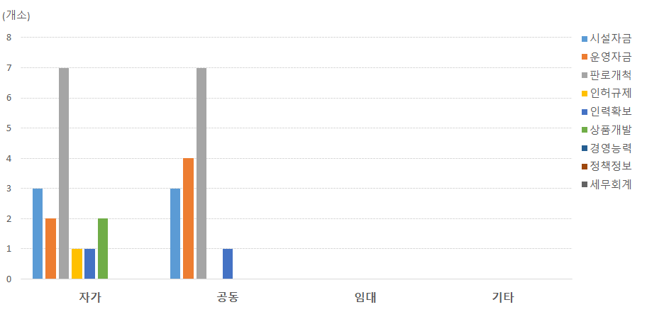 (마을공동체)농·식품 가공분야: 시설유형과 애로사항 상관관계 비교