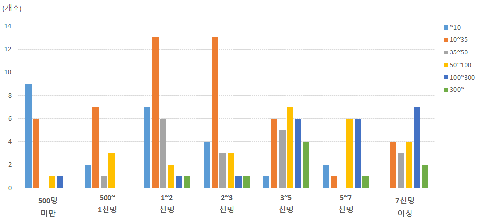 (마을공동체)체험관광 분야: 방문자수와 매출 상관관계 비교