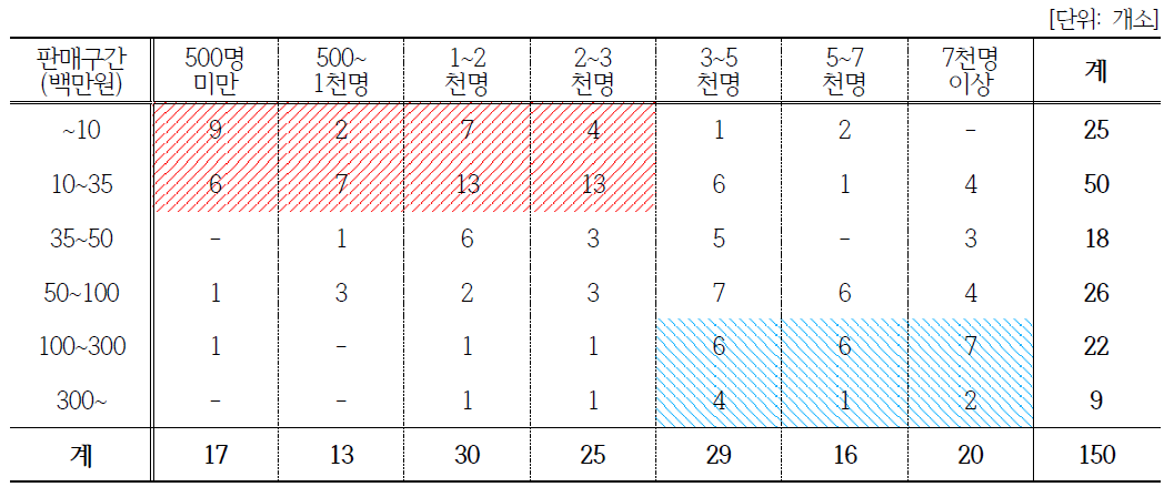 (마을공동체)체험관광 분야: 방문자수와 매출 상관관계