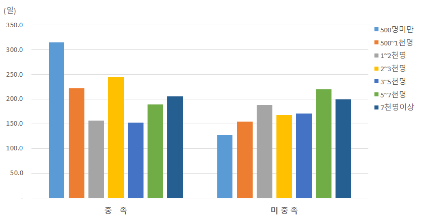 (마을공동체)체험관광 분야: 방문자수와 인증기준 충족 상관관계 비교