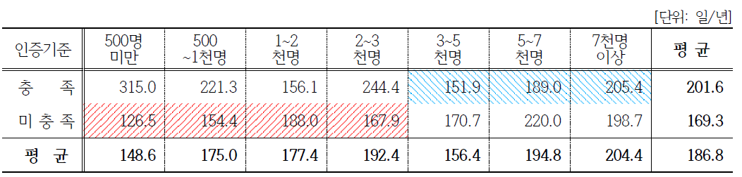 (마을공동체)체험관광 분야: 방문자수와 영업일수 상관관계