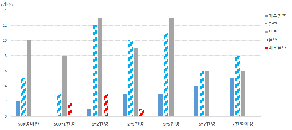 (마을공동체)체험관광 분야: 방문자수와 만족도 상관관계 비교