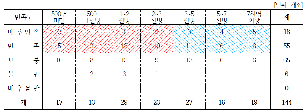 (마을공동체)체험관광 분야: 방문자수와 만족도 상관관계