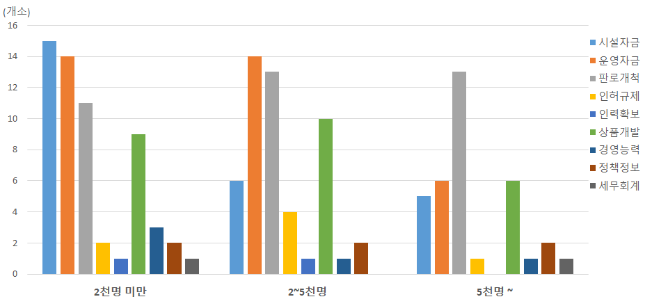 (마을공동체)체험관광 분야: 방문자수와 애로사항 상관관계 비교