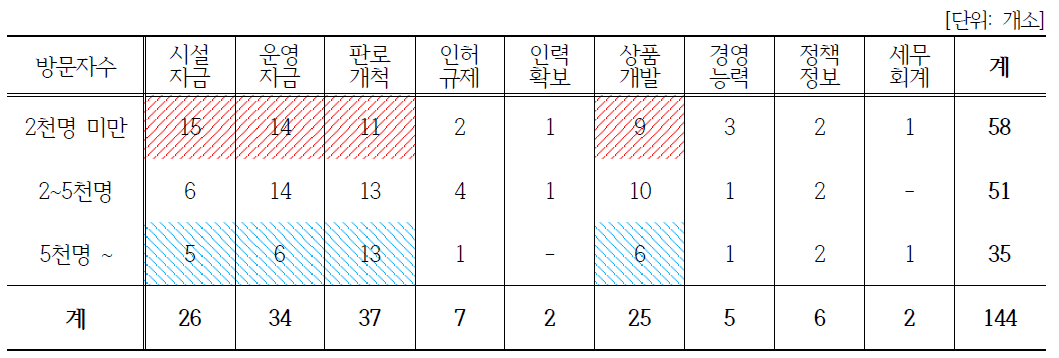 (마을공동체)체험관광 분야: 방문자수와 애로사항 상관관계