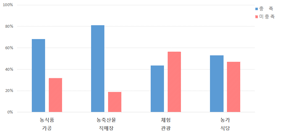 6차산업 유형에 따른 인증기준 충족 비교(일반사업자)