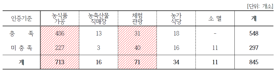 6차산업 유형에 따른 인증기준 충족현황(일반사업자)