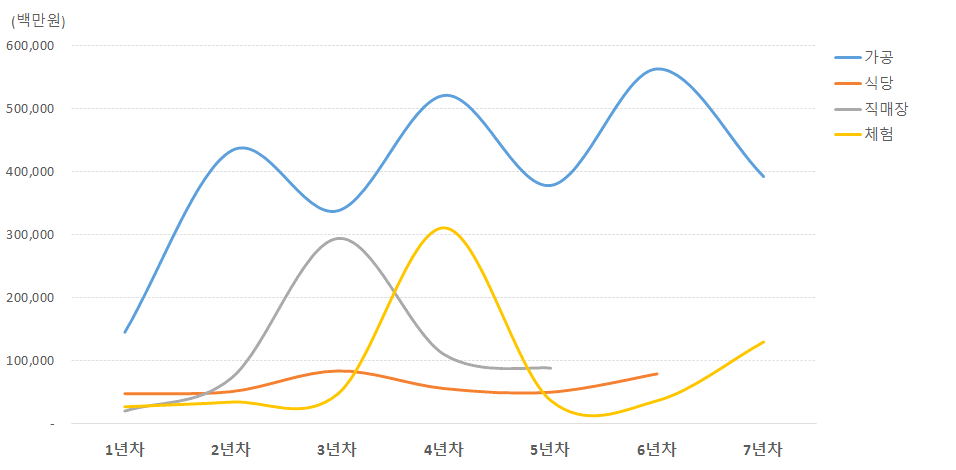 창업연수/6차산업유형에 따른 연간매출추이 비교(일반사업자)