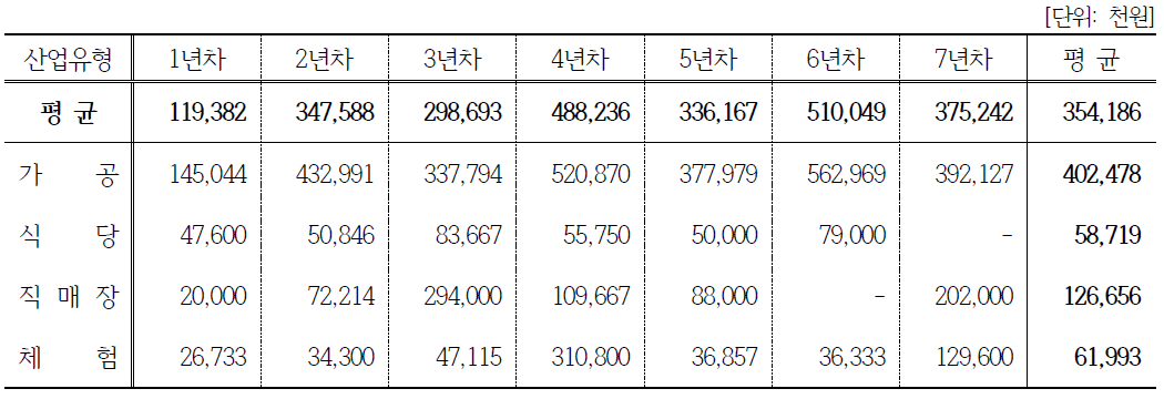 창업연수/6차산업 유형에 따른 연간매출추이(일반사업자)