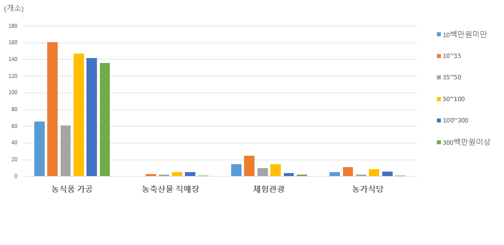 6차산업 유형과 매출 상관관계 비교(일반사업자)