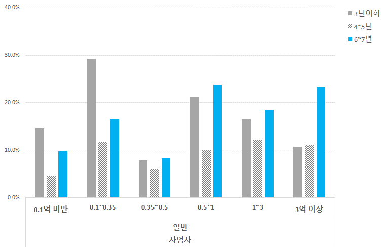 창업연수와 매출 상관관계 비교(일반사업자)