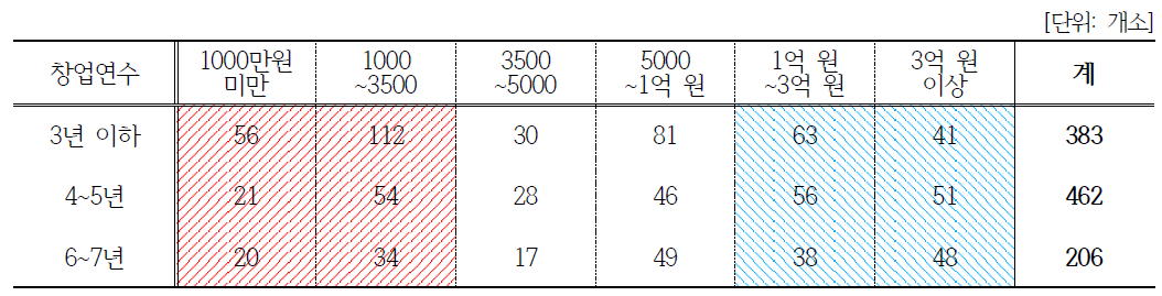 창업연수와 매출 상관관계(일반사업자)