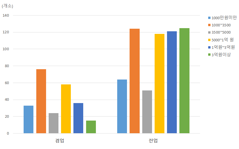 겸업/전업과 매출 상관관계 비교(일반사업자)