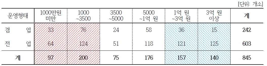 겸업/전업과 매출 상관관계(일반사업자)