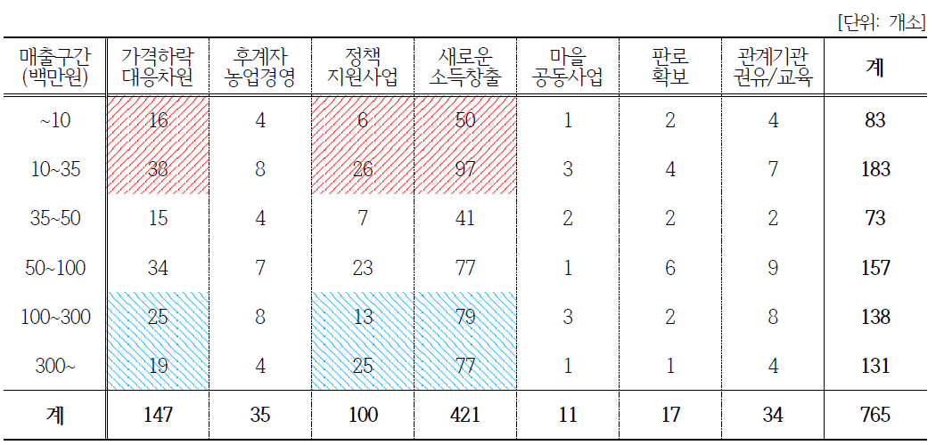 창업계기와 매출 상관관계(일반사업자)