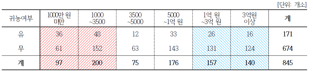 귀농여부와 매출 상관관계(일반사업자)