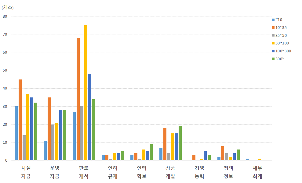 애로사항과 매출 상관관계 비교(일반사업자)