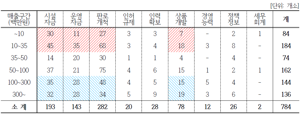 애로사항과 매출 상관관계(일반사업자)