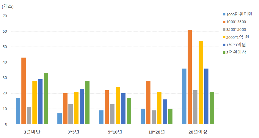 영농경력과 매출 상관관계 비교(일반사업자)