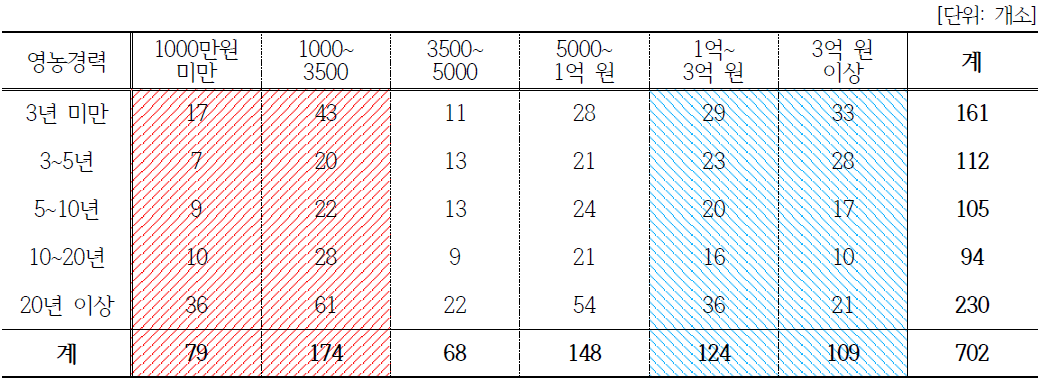 영농경력과 매출 상관관계(일반사업자)