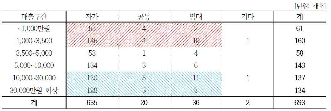 (일반사업자)농·식품 가공분야: 시설유형과 매출 상관관계